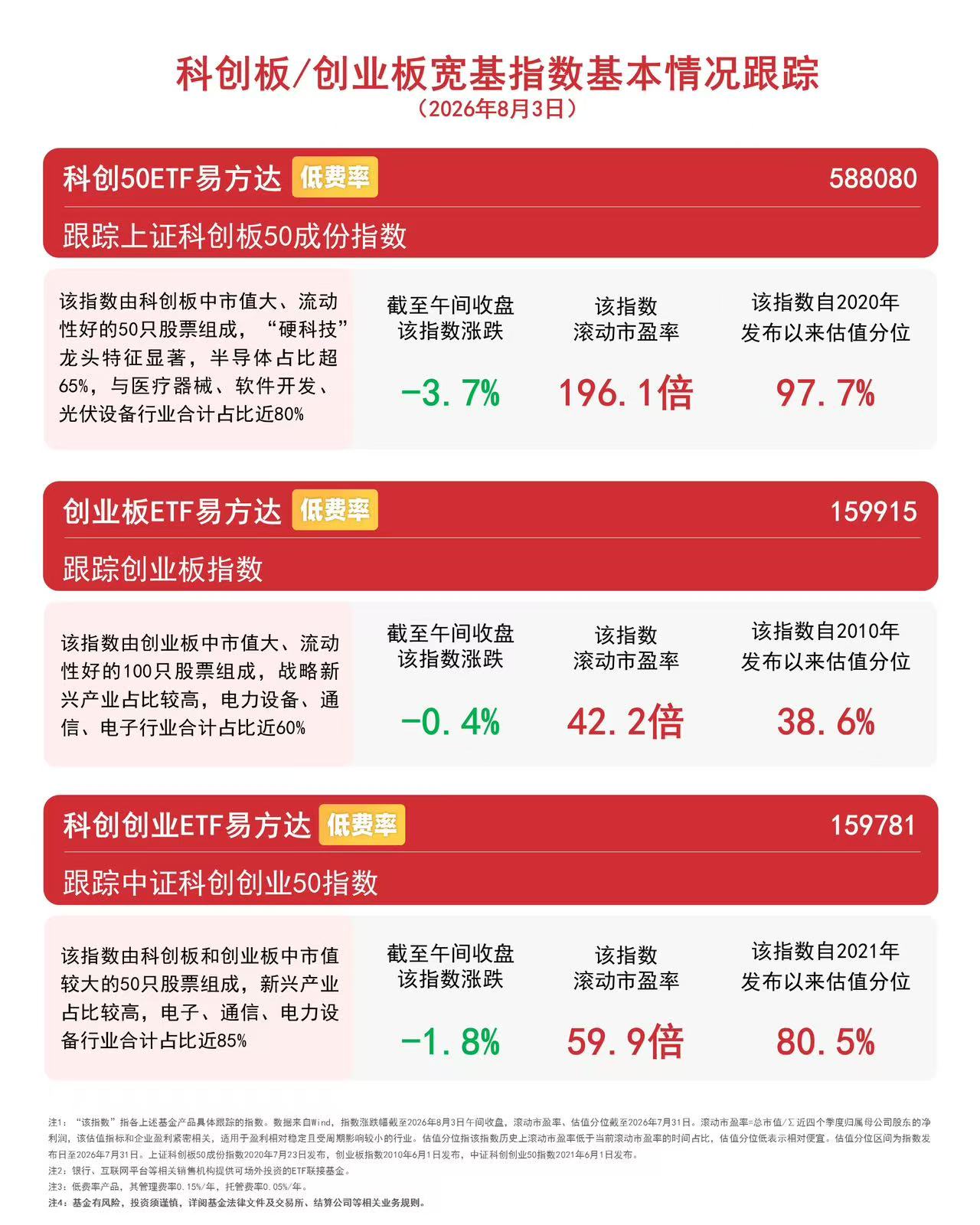算力硬件板块集体回调，创业板ETF易方达（159915）周度净流入领跑全市场ETF(图1)