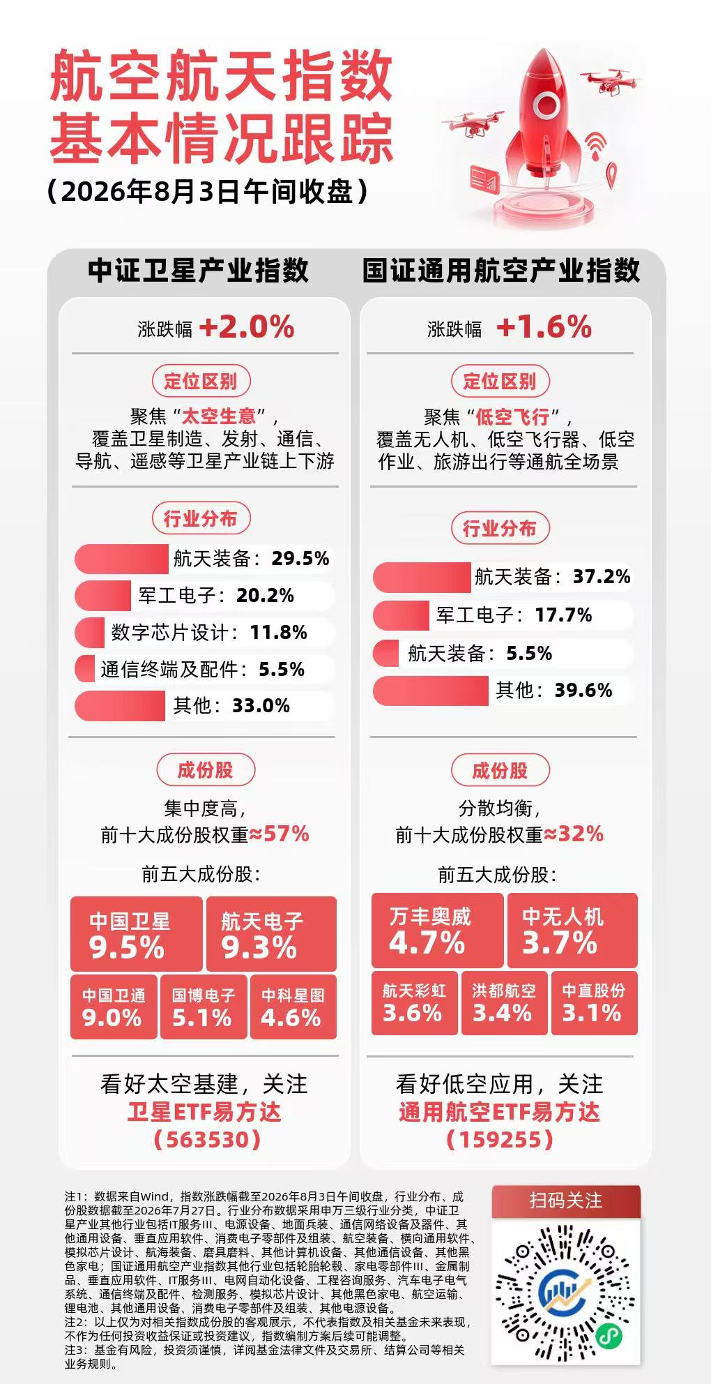 商业航天激光通信领域迎新突破,卫星ETF易方达(563530)标的指数上涨2%(图1) 商业航天激光通信领域迎新突破,卫星ETF易方达(563530)标的指数上涨2%(图1)