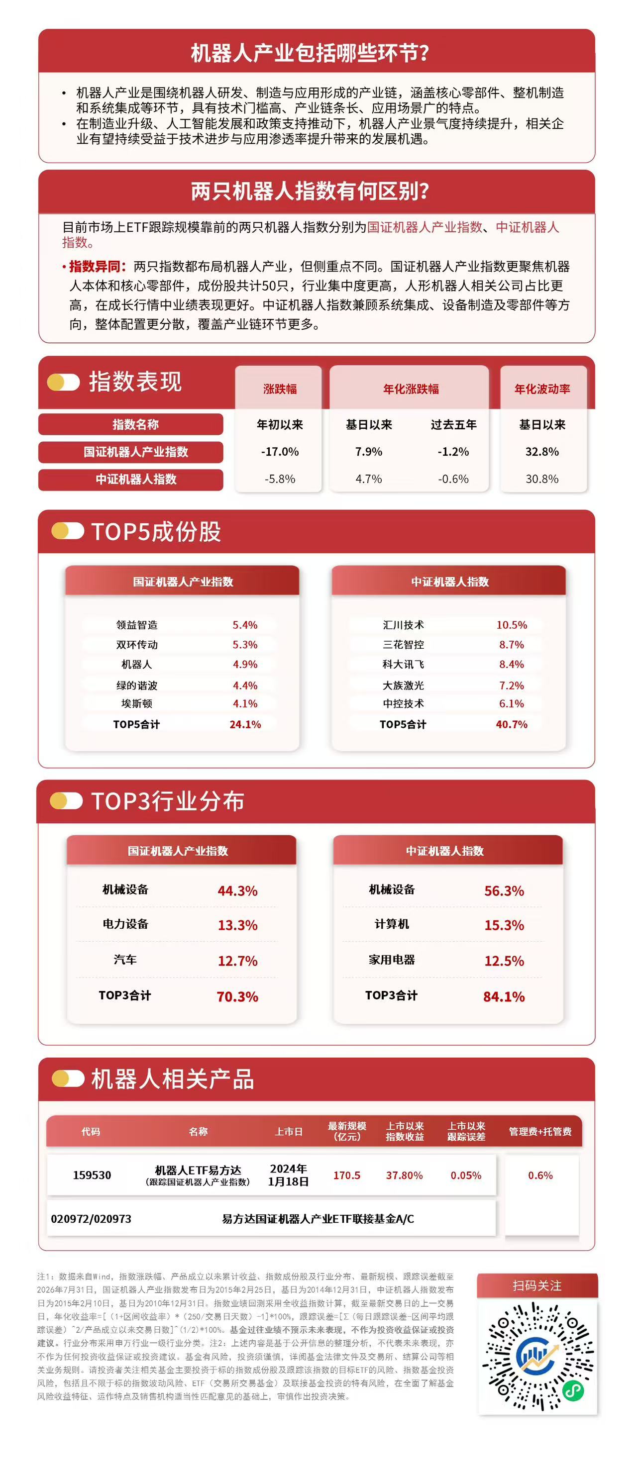 国证机器人指数半日涨超2%，机器人ETF易方达（159530）近一月“吸金量”领跑机器人ETF(图1)