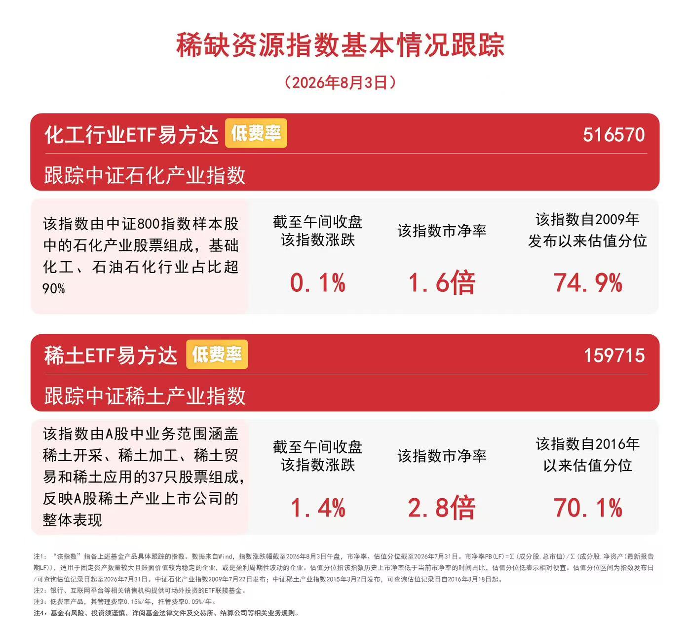 稀土供需格局有望改善,稀土ETF易方达(159715)标的指数涨超1%(图1) 稀土供需格局有望改善,稀土ETF易方达(159715)标的指数涨超1%(图1)