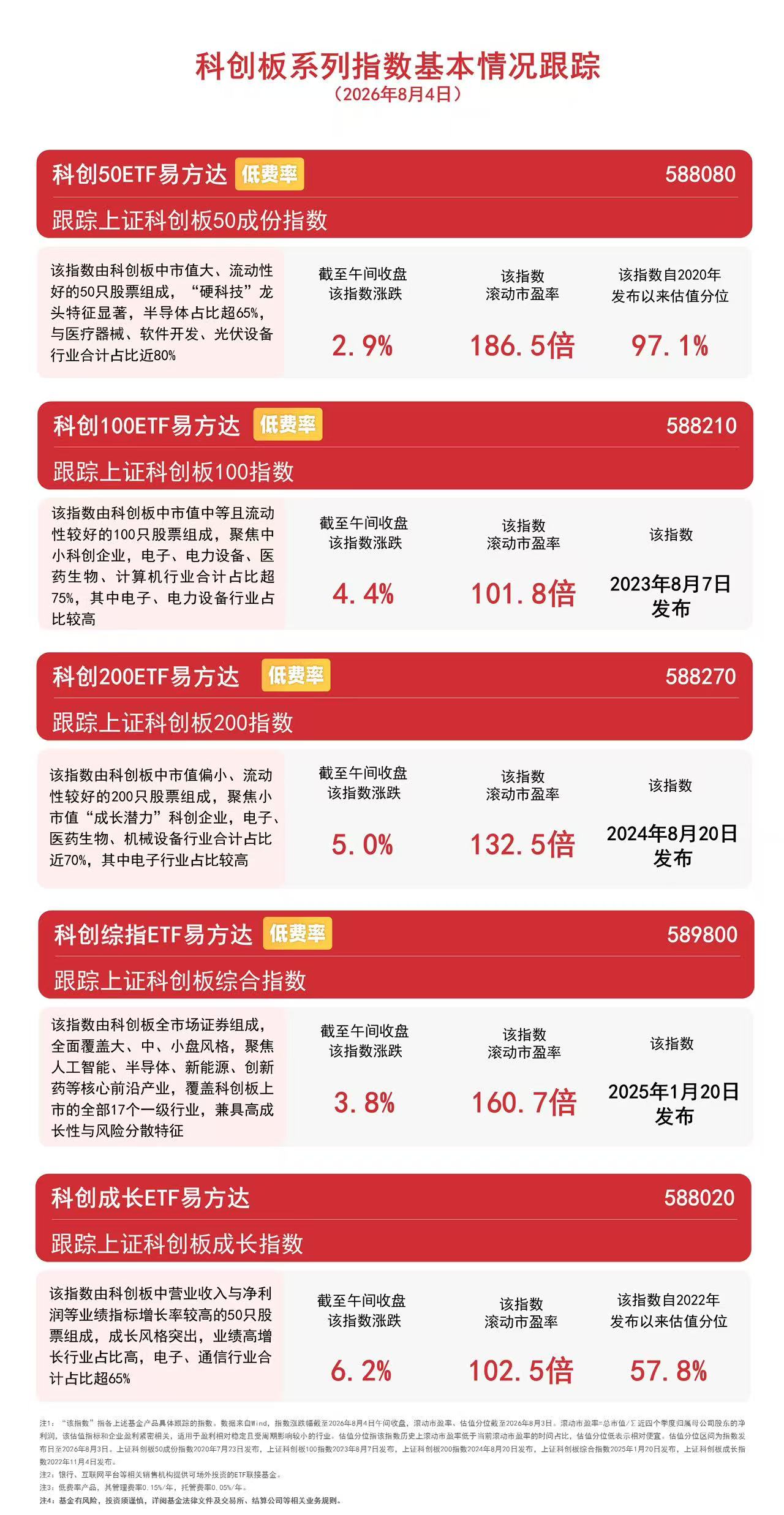 科技成长板块早盘走强,科创50ETF易方达(588080)昨日“吸金”超12亿元(图1) 科技成长板块早盘走强,科创50ETF易方达(588080)昨日“吸金”超12亿元(图1)