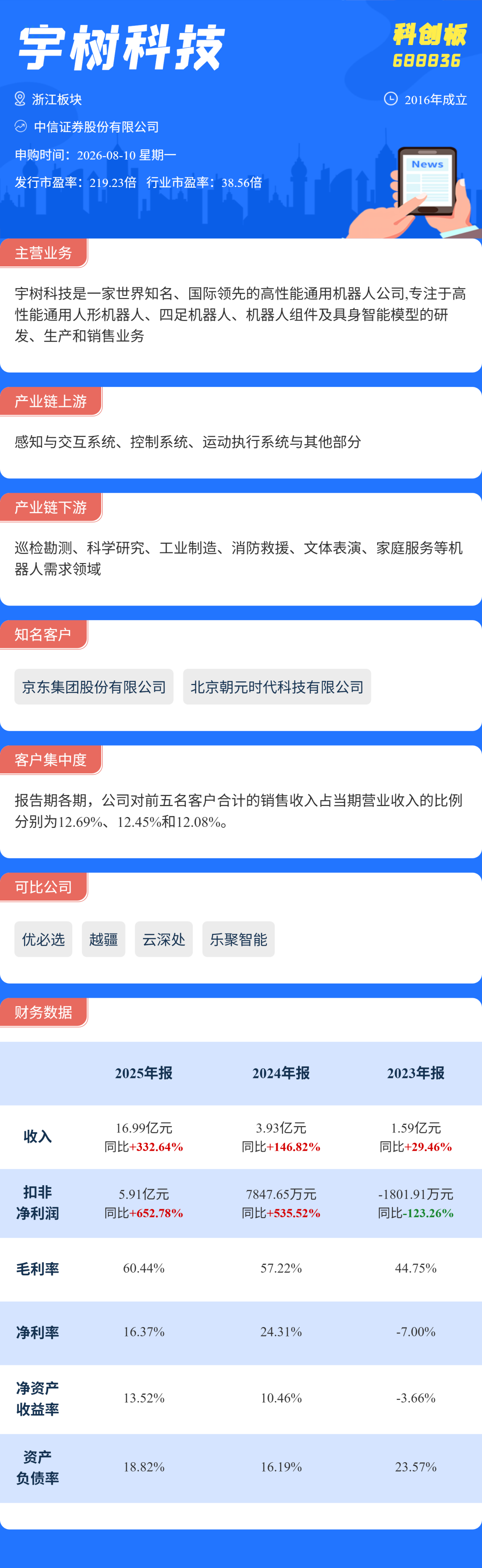 打新必看 | 宇树科技在列!8月10日三只新股申购(图2) 打新必看 | 宇树科技在列!8月10日三只新股申购(图2)