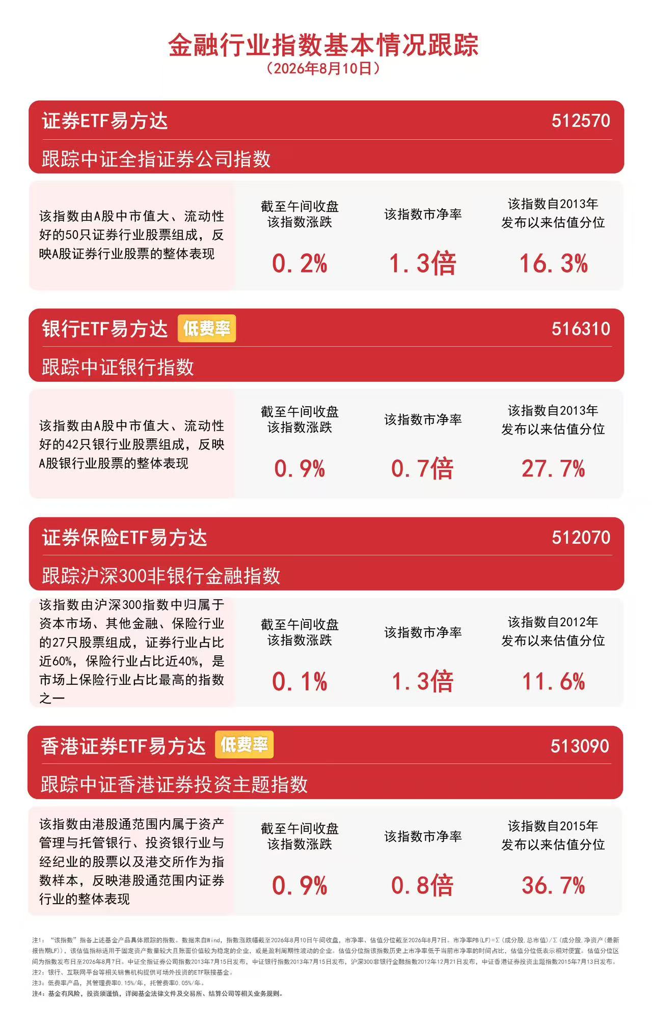 银行板块早盘逆势上行，银行ETF易方达（516310）上一交易日“吸金”4.73亿元