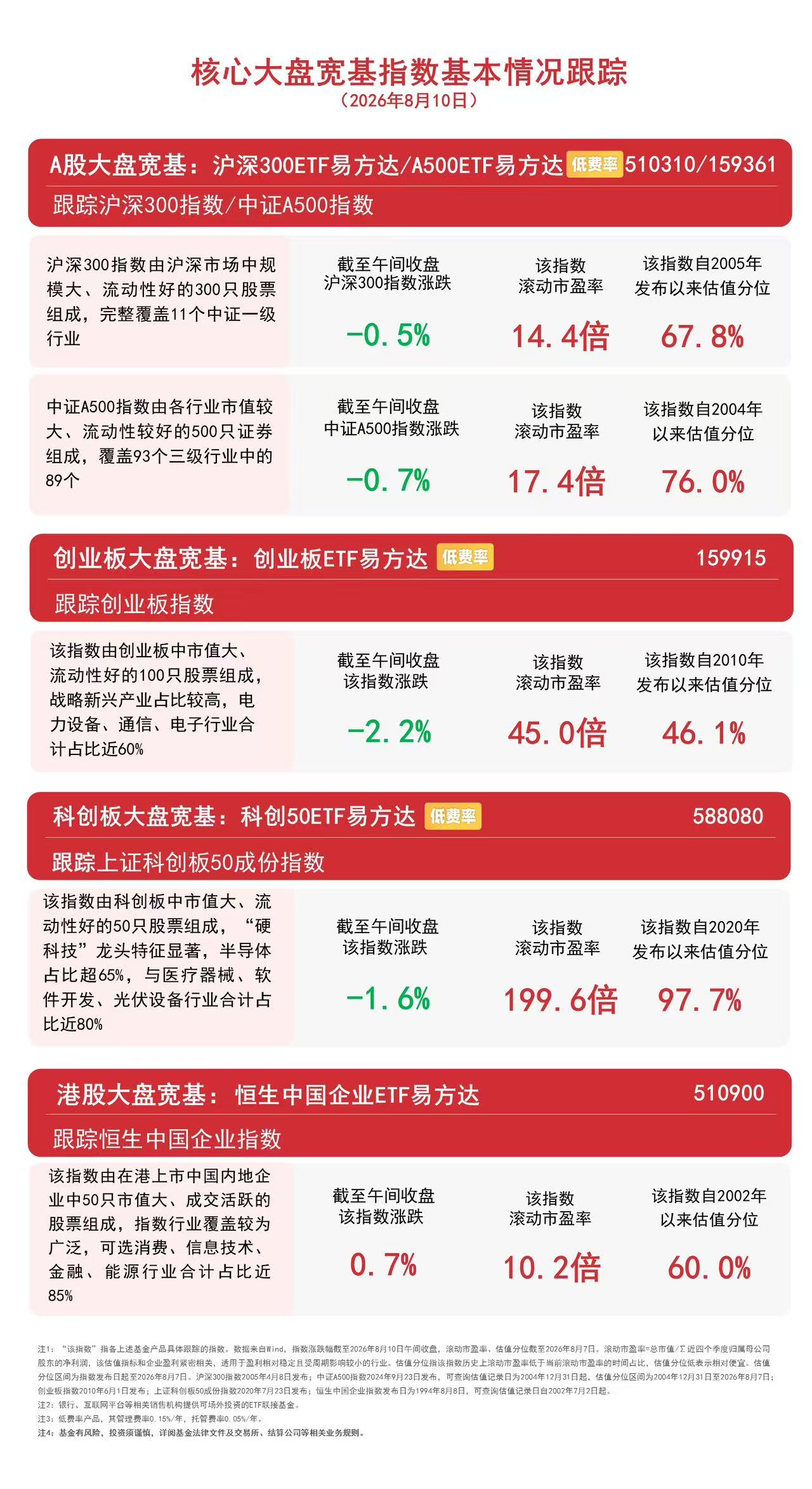 医疗服务、能源金属、养殖板块早盘活跃，沪深300ETF易方达（510310）近一月获超110亿元净流入