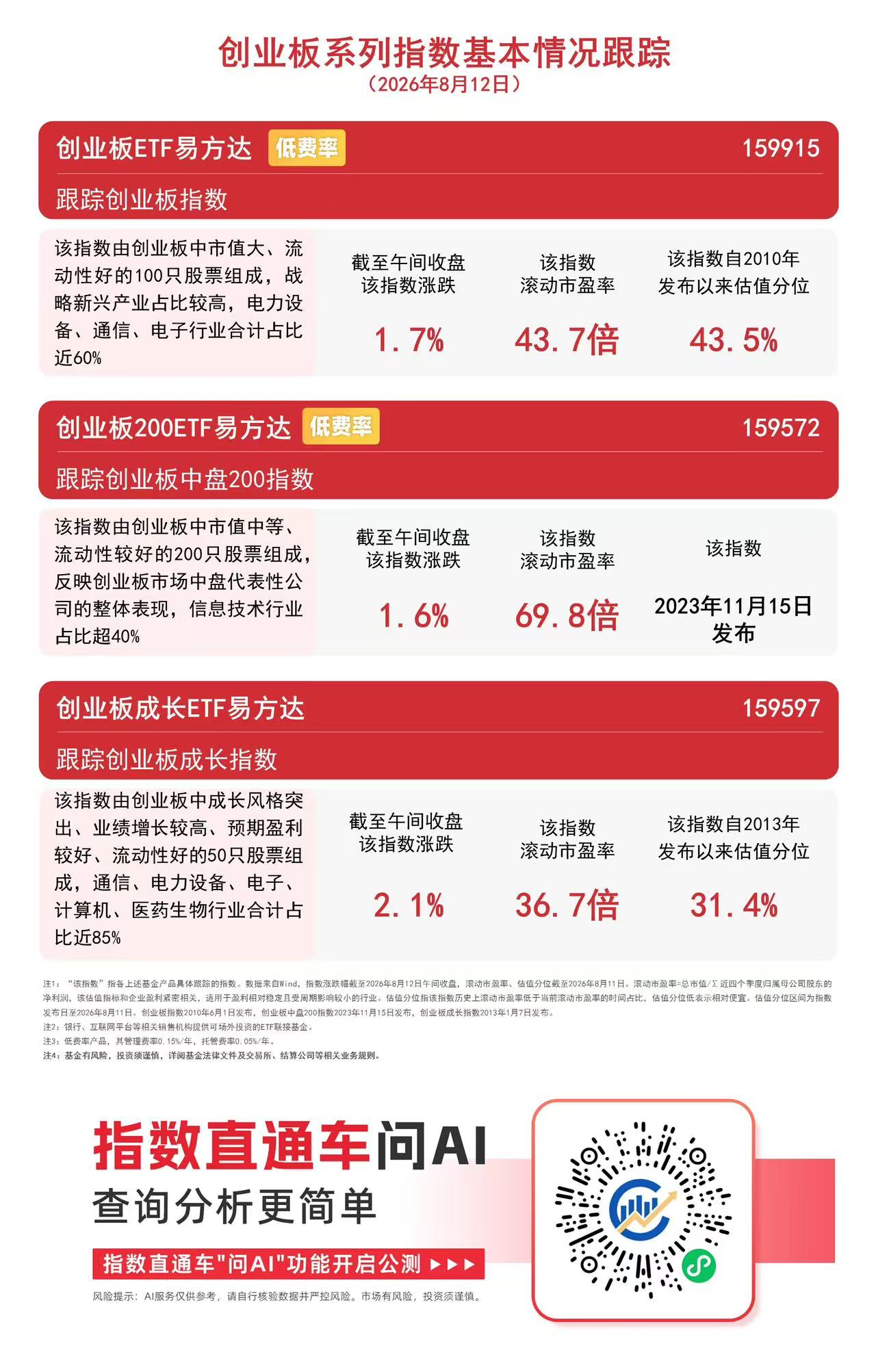 算力硬件板块表现活跃，创业板指半日涨1.7%，关注创业板ETF易方达（159915）后续走势(图1)