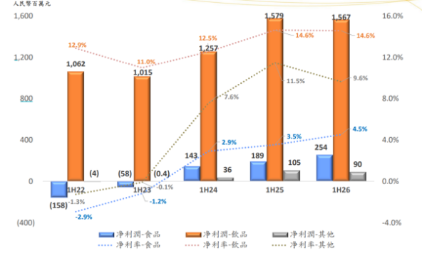五年来首次！统一饮料中报负增长，阿萨姆难挡茶饮果汁“双杀”