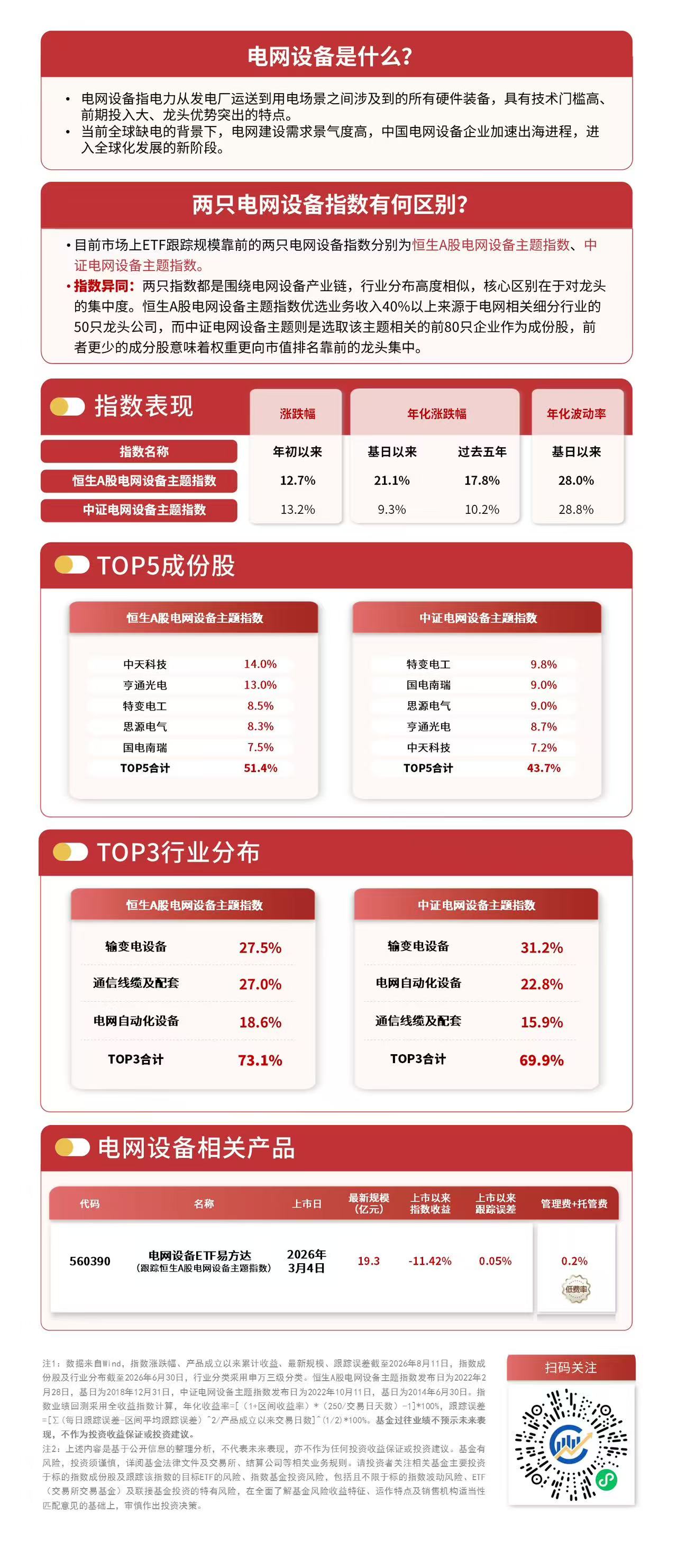 政策助力新型电网发展，电网设备ETF易方达（560390）标的指数收涨1.2%(图1)