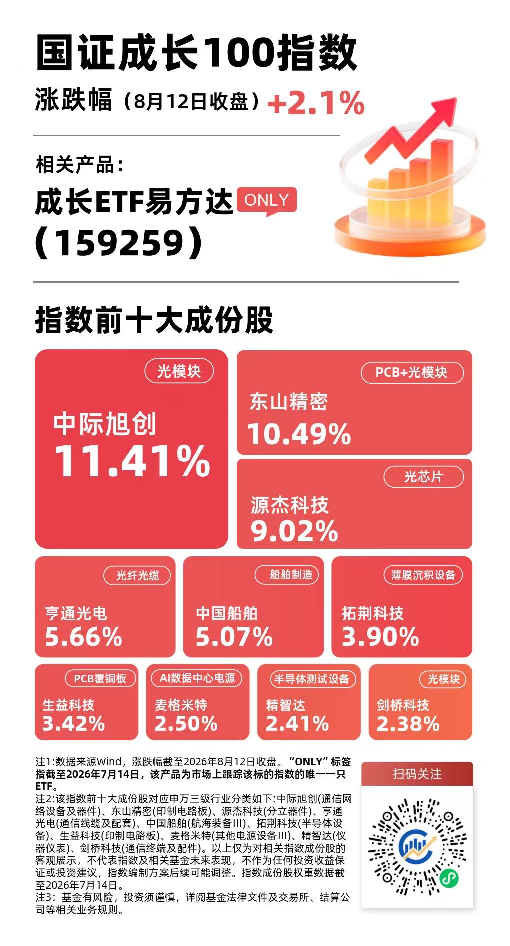 CPO、半导体等科技成长板块今日走强，成长ETF易方达（159259）今日获6600万份净申购(图1)