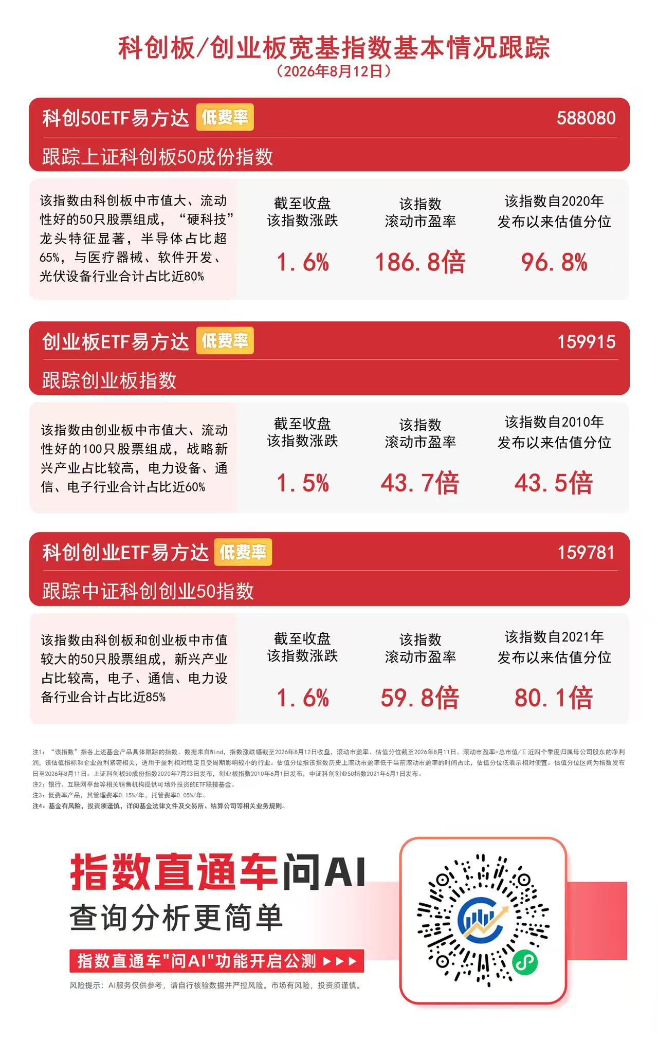 创业板指低开高走收涨1.5%，创业板ETF易方达（159915）近一月合计“吸金”约215亿元(图1)