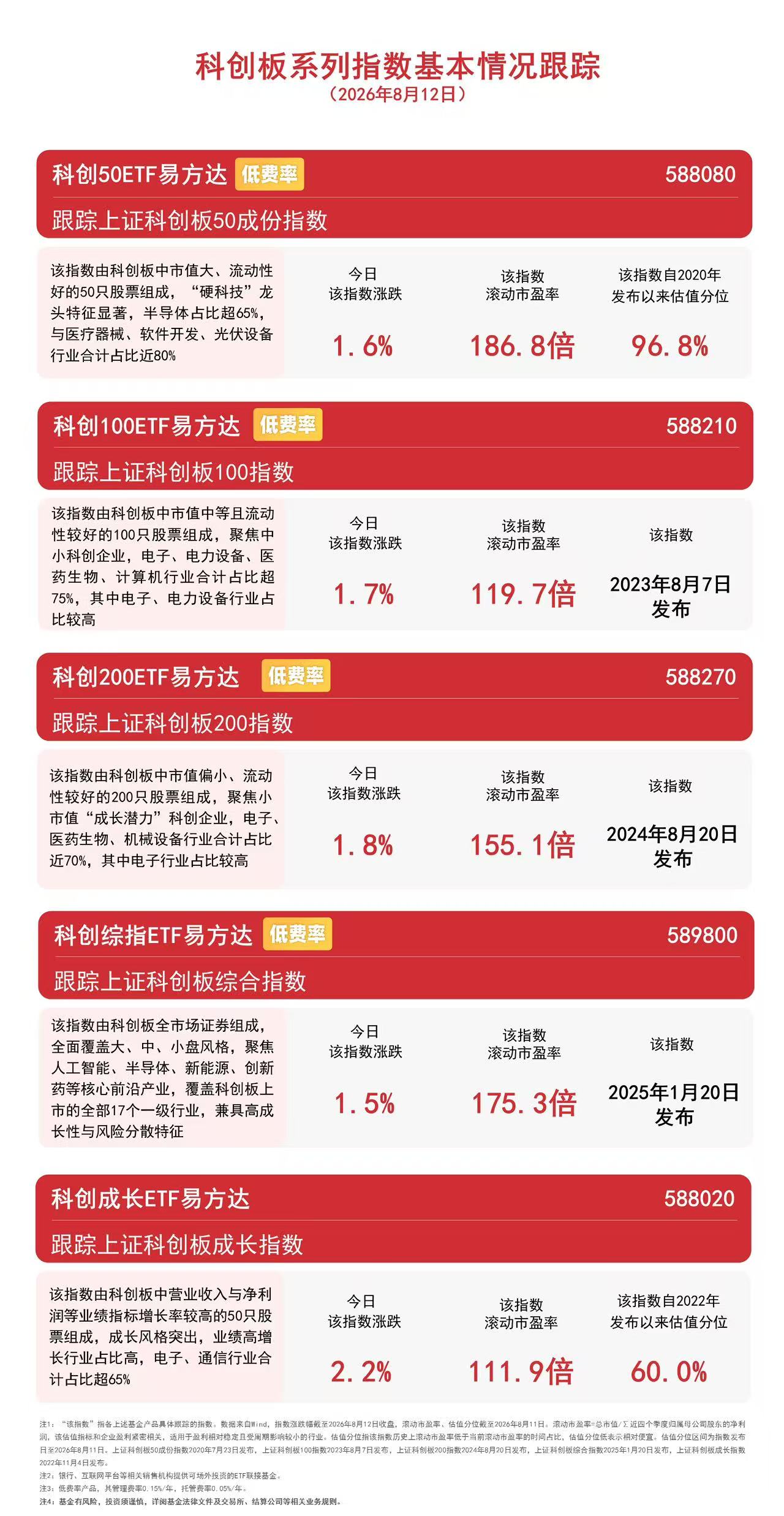 科创成长指数涨超2%,科创成长ETF易方达(588020)连续3日获资金加仓(图1) 科创成长指数涨超2%,科创成长ETF易方达(588020)连续3日获资金加仓(图1)