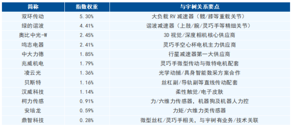 宇树科技上市在即，这只“宇树概念含量”高的指数有机会吗？(图2)