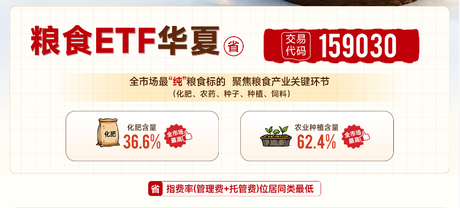 食品危机叠加秋粮刚需，低费率粮食ETF华夏（159030）大涨3.61%，农发种业多股涨停(图1)
