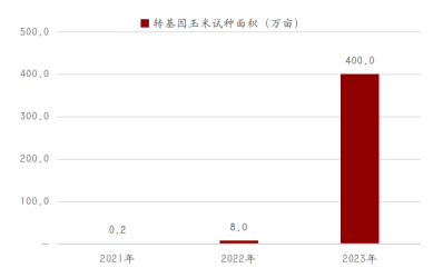 厄尔尼诺来袭,粮食安全升温,产业链机会如何把握?(图4) 厄尔尼诺来袭,粮食安全升温,产业链机会如何把握?(图4)