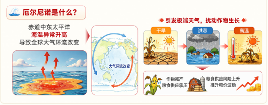 厄尔尼诺来袭,粮食安全升温,产业链机会如何把握?(图1) 厄尔尼诺来袭,粮食安全升温,产业链机会如何把握?(图1)