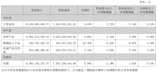 扣非高增73.4%难掩主业低效益,辉隆股份营利双增背后:应收激增、现金流失血、短债高悬(图1) 扣非高增73.4%难掩主业低效益,辉隆股份营利双增背后:应收激增、现金流失血、短债高悬(图1)