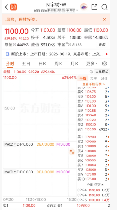 刚刚!宇树科技高开629.44% ,单签收益有望达47万元(图1) 刚刚!宇树科技高开629.44% ,单签收益有望达47万元(图1)