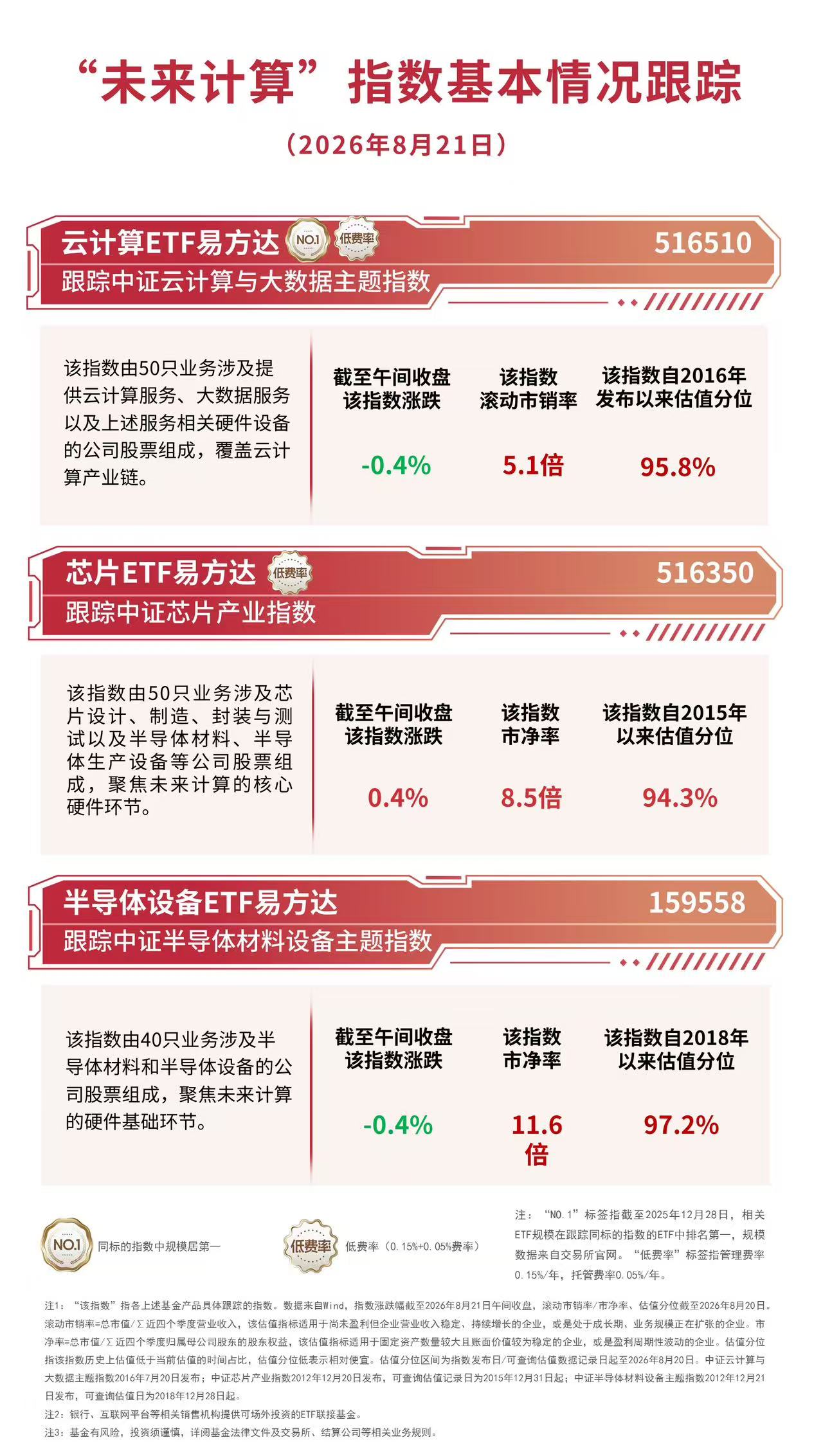 算力迭代催生先进封测扩产需求，半导体设备ETF易方达（159558）半日获近1亿份净申购(图1)