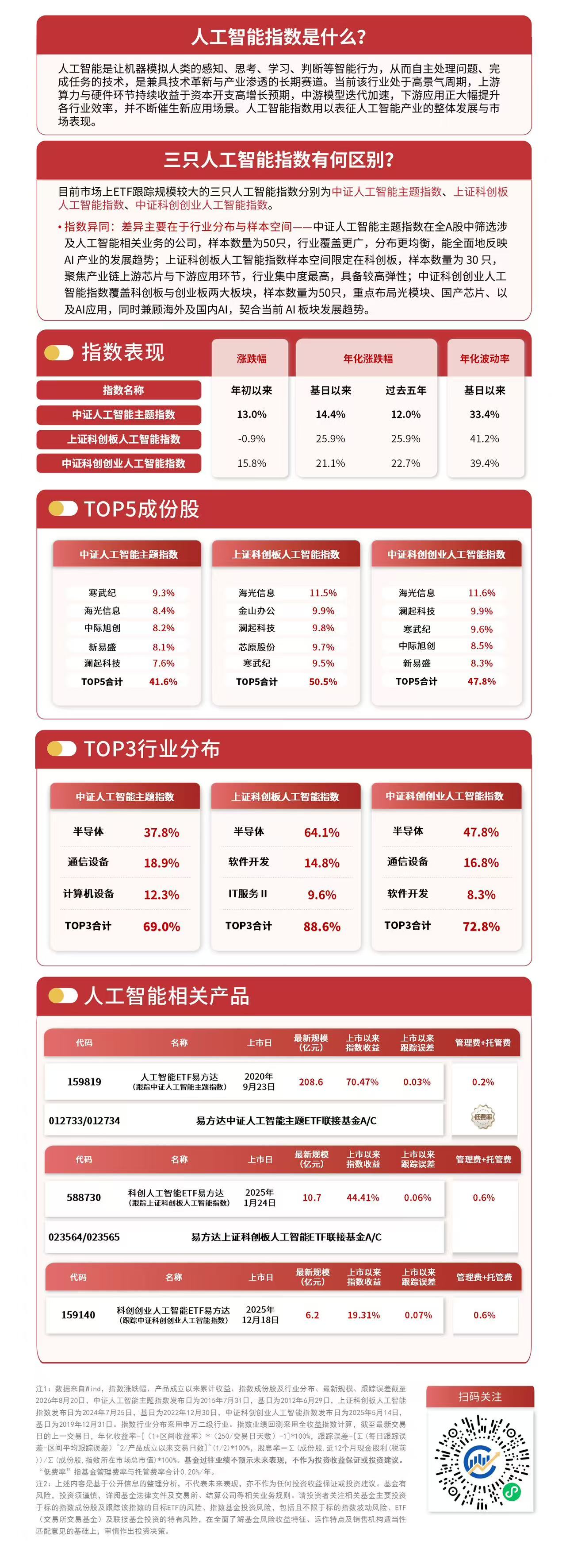 人工智能加速走向规模化应用，资金连续布局人工智能ETF易方达（159819）(图1)