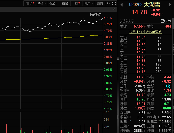 政策面利好助力,太湖雪股价涨超6%(图1) 政策面利好助力,太湖雪股价涨超6%(图1)