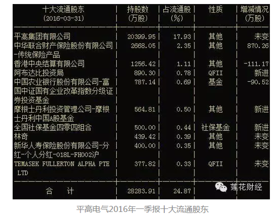 社保基金一季度又进货了 快看有没有你的菜(名单)