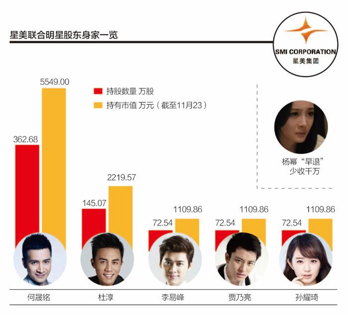 杨幂等明星股东资本市场损益盘点