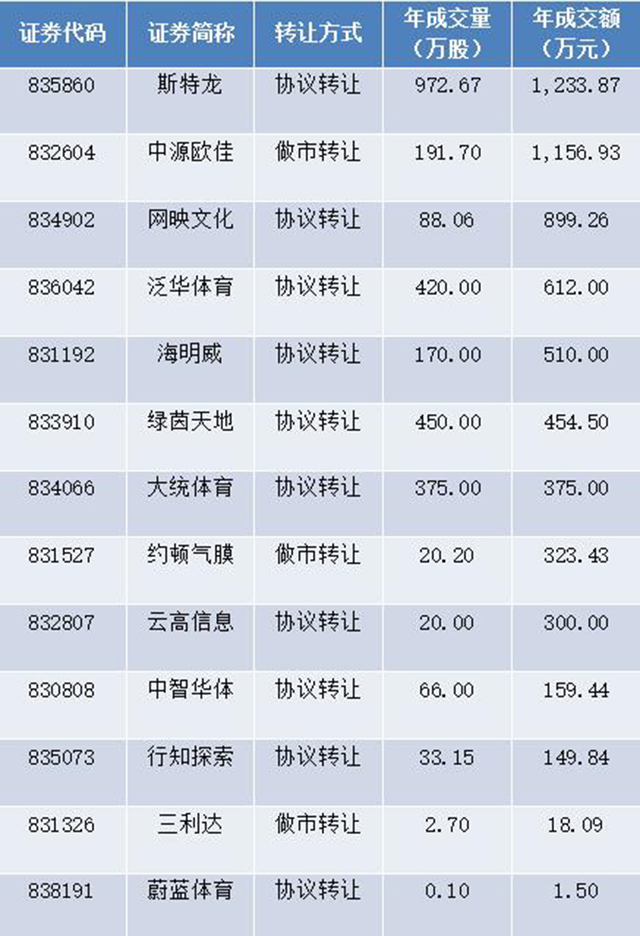 2016年新三板53家体育概念股惨淡 一半没成交