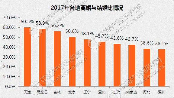 上半年离婚大数据:北上深广离婚率最高!出轨率最高竟是