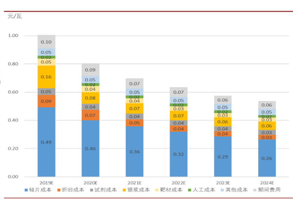 HIT降成本路径预测