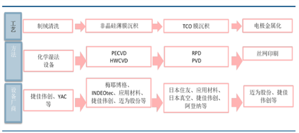 HIT核心工艺