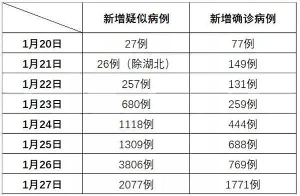 疫情最新:確診4629例 治癒71例