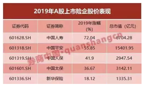 四大险企去年净利至少增加1.3倍 达1200亿