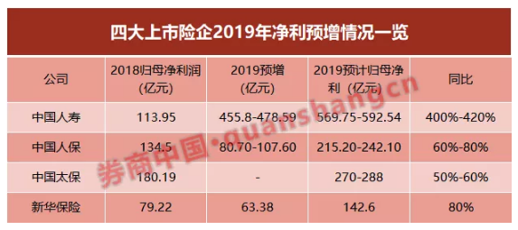 四大险企去年净利至少增加1.3倍 达1200亿