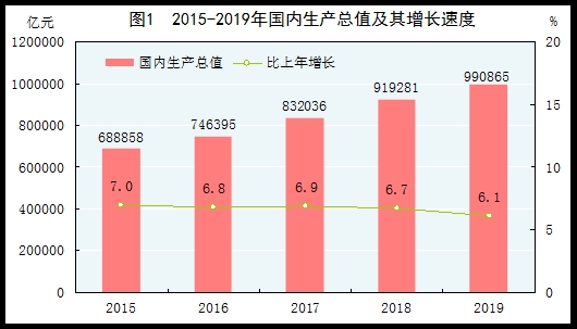 统计局:2019年国内生产总值990865亿元 比上年增长6.1%