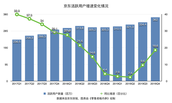 图为京东活跃用户增速变化趋势表