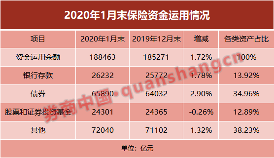 最新數據顯示,保險資金投資股票和證券投資基金達2.4萬,佔比12.89%.