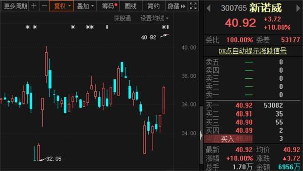 今日早盤,一季報預增股逆勢走強,新諾威昨晚披露年報,2019年公司實現