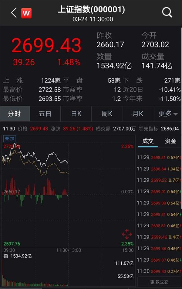 截至午盘收盘,上证综指涨1.48;深证成指涨1.38;创业板指涨1.49.