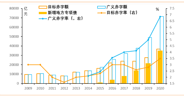 2020年赤字率和专项债规模预测