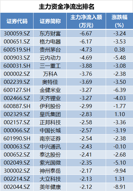 主力净流出