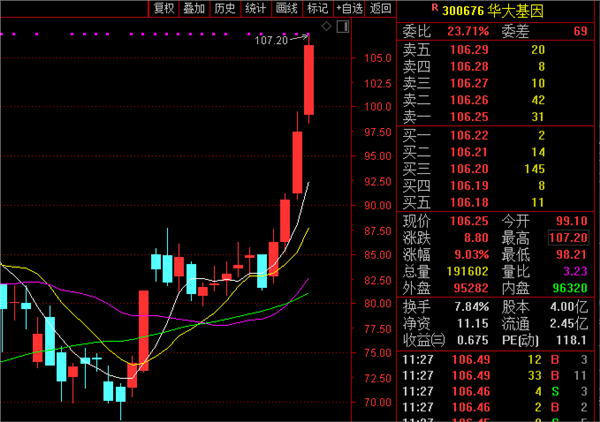 华大基因股价盘中涨停!去年净利3亿_股票频道_证券之星