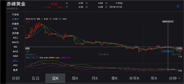 短线交易 又有四名股东栽了 涉赤峰黄金资产重组_股票频道_证券之星