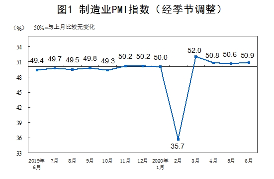 东洋证券：6月官方制造业PMI为50.9% 非制造业PMI为54.4%