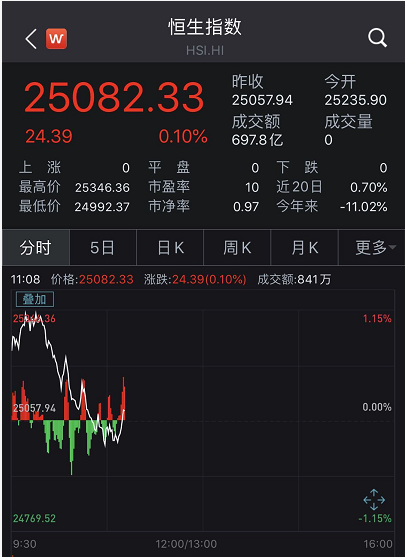 18%的漲幅走綠.其中,香港本地股,電信股領跌, 九龍倉置業跌3.