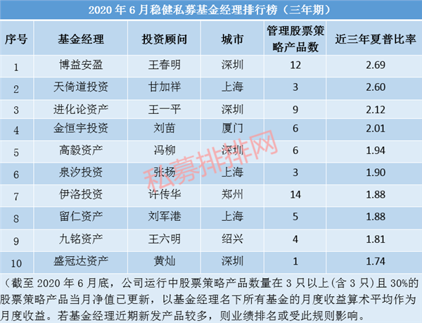 1595903948503955.png 稳行方能至远 2020年6月十佳稳健基金经理榜火热揭晓