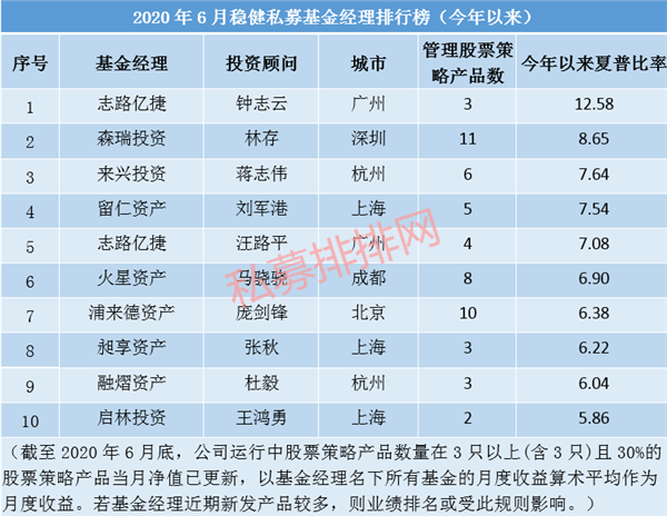 1595904036908265.png 稳行方能至远 2020年6月十佳稳健基金经理榜火热揭晓