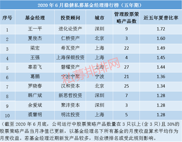 1595903916822320.png 稳行方能至远 2020年6月十佳稳健基金经理榜火热揭晓