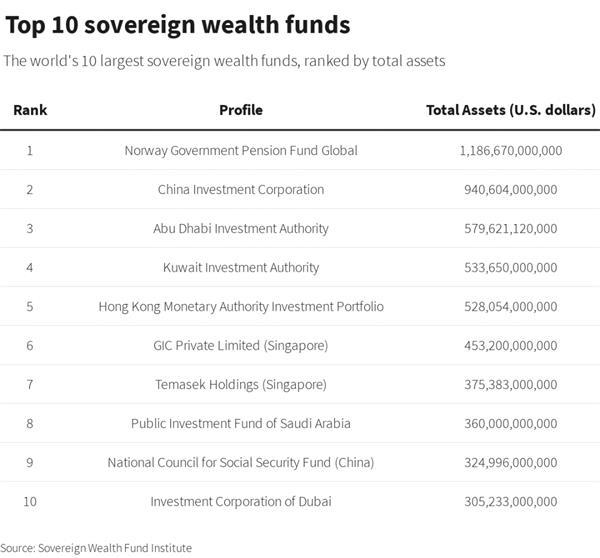 巨亏212亿美元!全球最大主权基金为何亏了那么多?