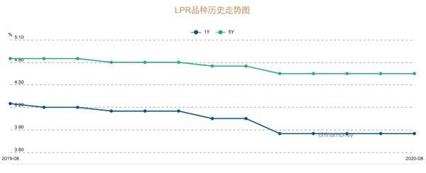 最新LPR报价出炉 “降息”又落空!“房贷一族”该不该转?