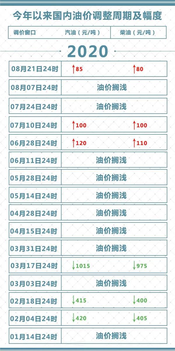 车主注意!国内油价上调 加满一箱油将多花3.5元