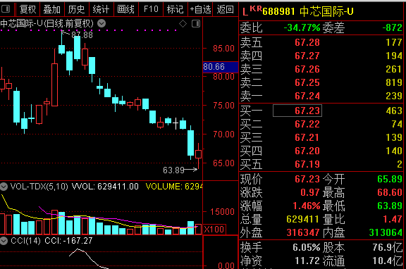 千亿芯片股猛回调,大基金已加仓!业绩大增的龙头名单曝光